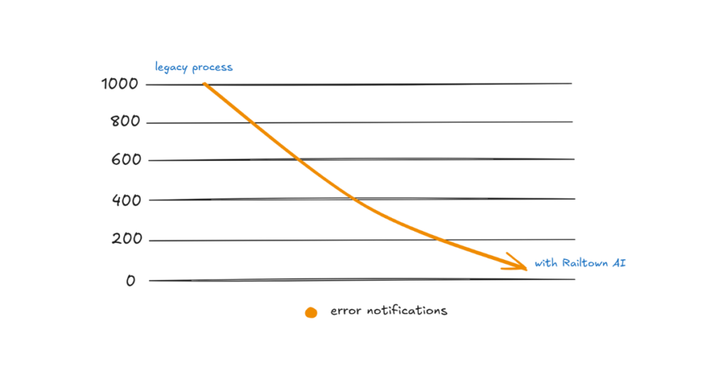 A Success Story Transforming Error Management with Railtown AI’s Error Bucketing