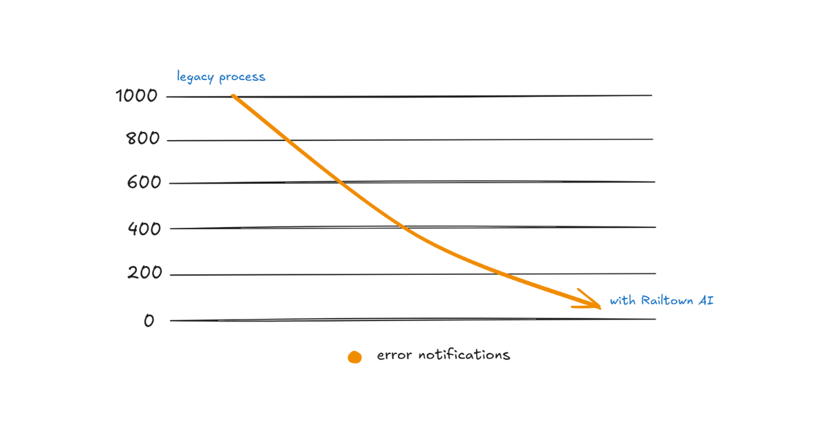A Success Story Transforming Error Management with Railtown AI’s Error Bucketing